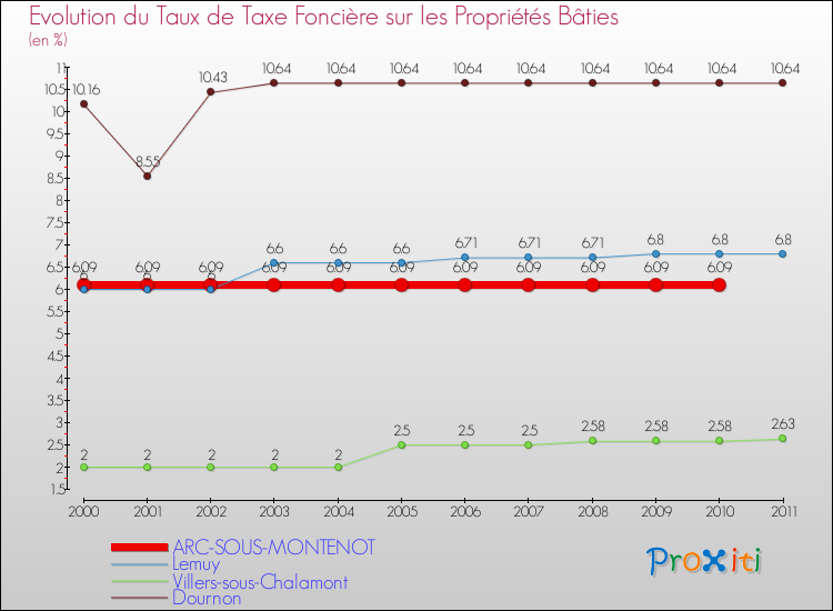 Evolution du taux de la taxe foncière sur le bati pour ARC-SOUS-MONTENOT et les communes proches Comparaison des taux de taxe foncière sur le bati pour ARC-SOUS-MONTENOT et les communes voisines