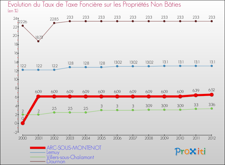 Evolution du taux de la taxe foncière sur les immeubles et terrains non batis pour ARC-SOUS-MONTENOT et les communes proches de 2000 à 2012 Comparaison des taux de la taxe foncière sur les immeubles et terrains non batis pour ARC-SOUS-MONTENOT et les communes voisines de 2000 à 2012