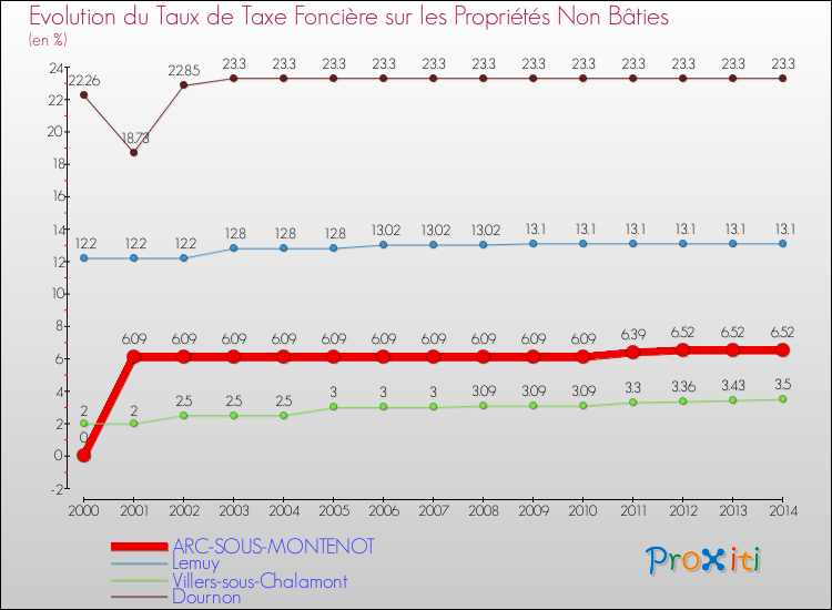Evolution du taux de la taxe foncière sur les immeubles et terrains non batis pour ARC-SOUS-MONTENOT et les communes proches de 2000 à 2014 Comparaison des taux de la taxe foncière sur les immeubles et terrains non batis pour ARC-SOUS-MONTENOT et les communes voisines de 2000 à 2014