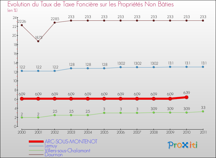 Evolution du taux de la taxe foncière sur les immeubles et terrains non batis pour ARC-SOUS-MONTENOT et les communes proches Comparaison des taux de la taxe foncière sur les immeubles et terrains non batis pour ARC-SOUS-MONTENOT et les communes voisines