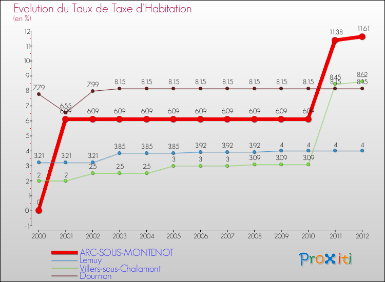Evolution du taux de la taxe d'habitation pour ARC-SOUS-MONTENOT et les communes proches Comparaison des taux de la taxe d'habitation pour ARC-SOUS-MONTENOT et les communes voisines