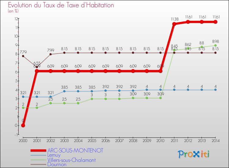 Evolution du taux de la taxe d'habitation pour ARC-SOUS-MONTENOT et les communes proches de 2000 à 2014 Comparaison des taux de la taxe d'habitation pour ARC-SOUS-MONTENOT et les communes voisines de 2000 à 2014