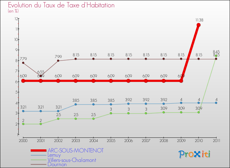 Evolution du taux de la taxe d'habitation pour ARC-SOUS-MONTENOT et les communes proches Comparaison des taux de la taxe d'habitation pour ARC-SOUS-MONTENOT et les communes voisines