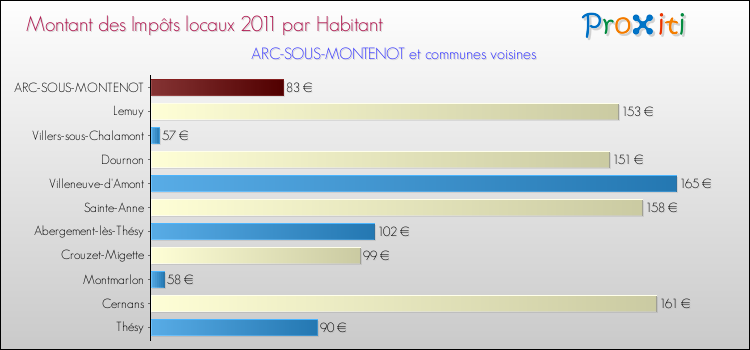Montant des impôts locaux par Habitant pour ARC-SOUS-MONTENOT et les communes proches Comparaison des impôts locaux par habitant pour ARC-SOUS-MONTENOT et les communes voisines