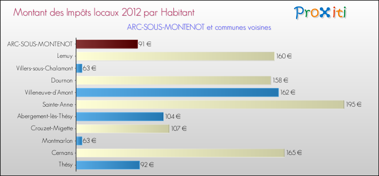 Montant des impôts locaux par Habitant pour ARC-SOUS-MONTENOT et les communes proches Comparaison des impôts locaux par habitant pour ARC-SOUS-MONTENOT et les communes voisines