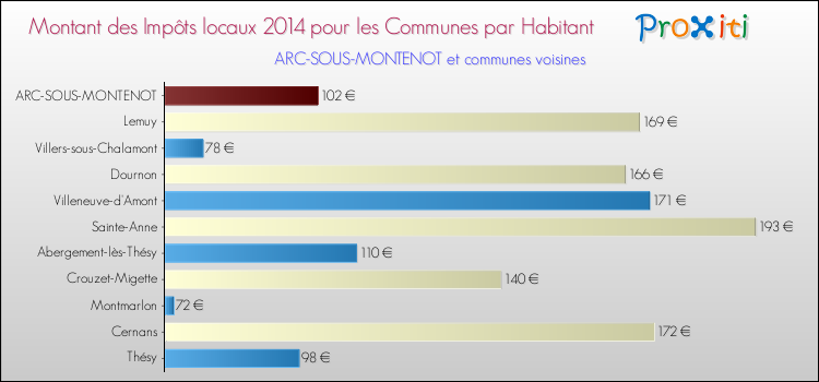 Montant des impôts locaux par Habitant pour ARC-SOUS-MONTENOT et les communes proches en 2014 Comparaison des impôts locaux par habitant pour ARC-SOUS-MONTENOT et les communes voisines en 2014