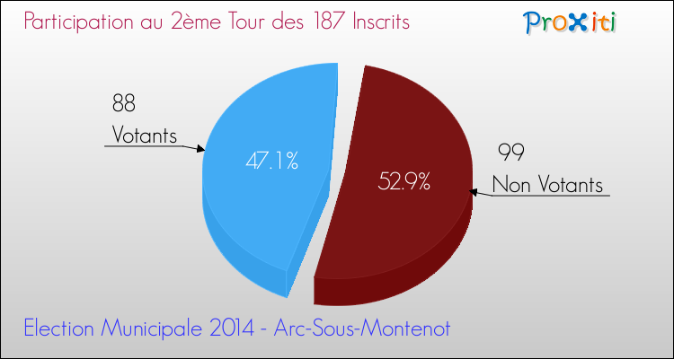 Participation au 2ème Tour des Elections Municipales 2014 de la commune de Arc-Sous-Montenot Elections Municipales 2014 - Participation au 2ème Tour pour la commune de Arc-Sous-Montenot