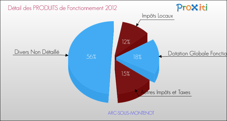 Décomposition du Budget de Fonctionnement 2012 de la commune de ARC-SOUS-MONTENOT Budget de Fonctionnement 2012 pour la commune de ARC-SOUS-MONTENOT