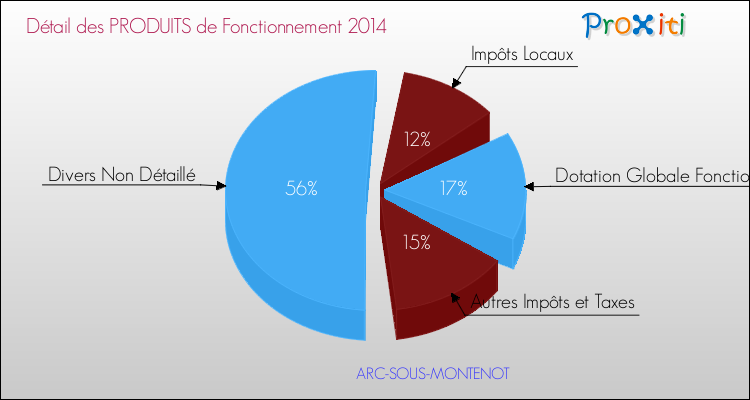Décomposition du Budget de Fonctionnement 2014 de la commune de ARC-SOUS-MONTENOT Budget de Fonctionnement 2014 pour la commune de ARC-SOUS-MONTENOT