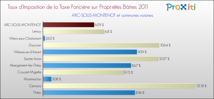 Taux d'imposition de la taxe foncière sur le bati 2011 pour ARC-SOUS-MONTENOT et les communes proches Comparaison des taux d'imposition de la taxe foncière sur le bati 2011 pour ARC-SOUS-MONTENOT et les communes voisines