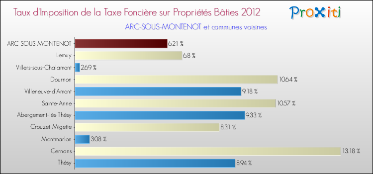 Taux d'imposition de la taxe foncière sur le bati 2012 pour ARC-SOUS-MONTENOT et les communes proches Comparaison des taux d'imposition de la taxe foncière sur le bati 2012 pour ARC-SOUS-MONTENOT et les communes voisines