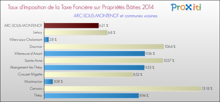 Taux d'imposition de la taxe foncière sur le bati 2014 pour ARC-SOUS-MONTENOT et les communes proches Comparaison des taux d'imposition de la taxe foncière sur le bati 2014 pour ARC-SOUS-MONTENOT et les communes voisines
