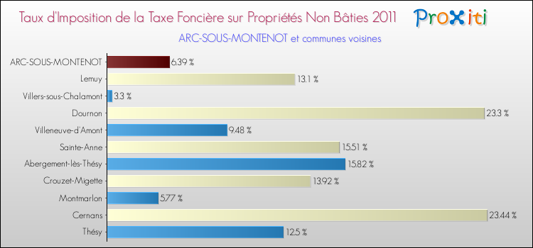 Taux d'imposition de la taxe foncière sur les immeubles et terrains non batis 2011 pour ARC-SOUS-MONTENOT et les communes proches Comparaison des taux d'imposition de la taxe foncière sur les immeubles et terrains non batis 2011 pour ARC-SOUS-MONTENOT et les communes voisines