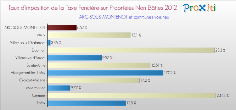 Taux d'imposition de la taxe foncière sur les immeubles et terrains non batis 2012 pour ARC-SOUS-MONTENOT et les communes proches Comparaison des taux d'imposition de la taxe foncière sur les immeubles et terrains non batis 2012 pour ARC-SOUS-MONTENOT et les communes voisines