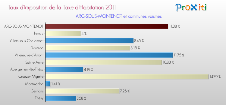 Taux d'imposition de la taxe d'habitation 2011 pour ARC-SOUS-MONTENOT et les communes proches Comparaison des taux d'imposition de la taxe d'habitation 2011 pour ARC-SOUS-MONTENOT et les communes voisines