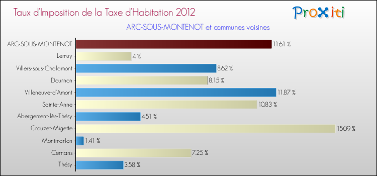 Taux d'imposition de la taxe d'habitation 2012 pour ARC-SOUS-MONTENOT et les communes proches Comparaison des taux d'imposition de la taxe d'habitation 2012 pour ARC-SOUS-MONTENOT et les communes voisines