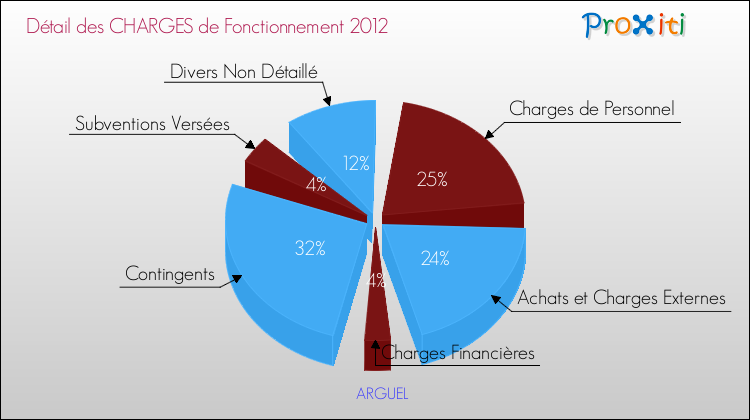 Décomposition des Charges de Fonctionnement 2012 de la commune de ARGUEL Charges de Fonctionnement 2012 pour la commune de ARGUEL