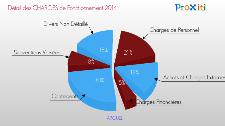 Décomposition des Charges de Fonctionnement 2014 de la commune de ARGUEL Charges de Fonctionnement 2014 pour la commune de ARGUEL