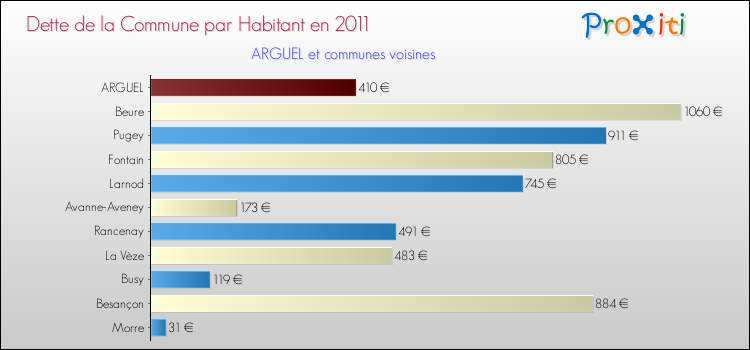Dette par habitant de la commune en 2011 pour ARGUEL et les communes proches Comparaison de la dette par habitant de la commune en 2011 pour ARGUEL et les communes voisines