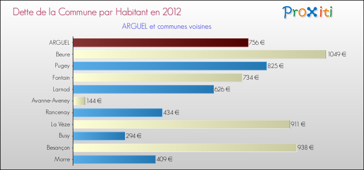 Dette par habitant de la commune en 2012 pour ARGUEL et les communes proches Comparaison de la dette par habitant de la commune en 2012 pour ARGUEL et les communes voisines