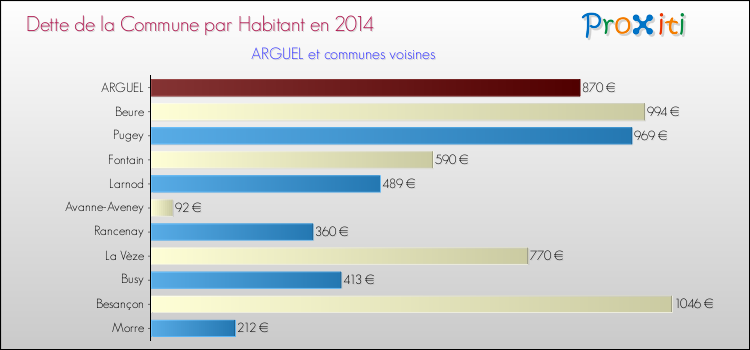 Dette par habitant de la commune en 2014 pour ARGUEL et les communes proches Comparaison de la dette par habitant de la commune en 2014 pour ARGUEL et les communes voisines
