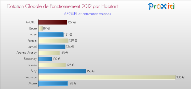 Montant des dotations globales de fonctionnement DGF par Habitant pour ARGUEL et les communes proches Comparaison des des dotations globales de fonctionnement DGF par habitant pour ARGUEL et les communes voisines