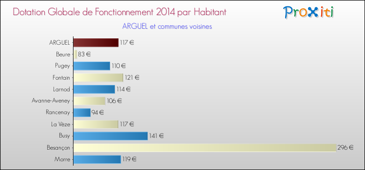 Montant des dotations globales de fonctionnement DGF par Habitant pour ARGUEL et les communes proches en 2014. Comparaison des des dotations globales de fonctionnement DGF par habitant pour ARGUEL et les communes voisines en 2014.