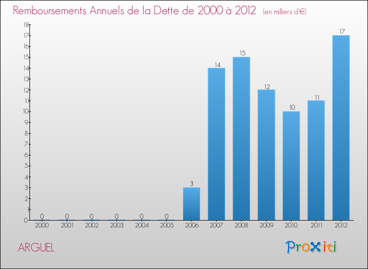 Evolution de l'annuité de la dette pour la commune de ARGUEL de 2000 à 2012 Annuités de la dette pour ARGUEL de 2000 à 2012