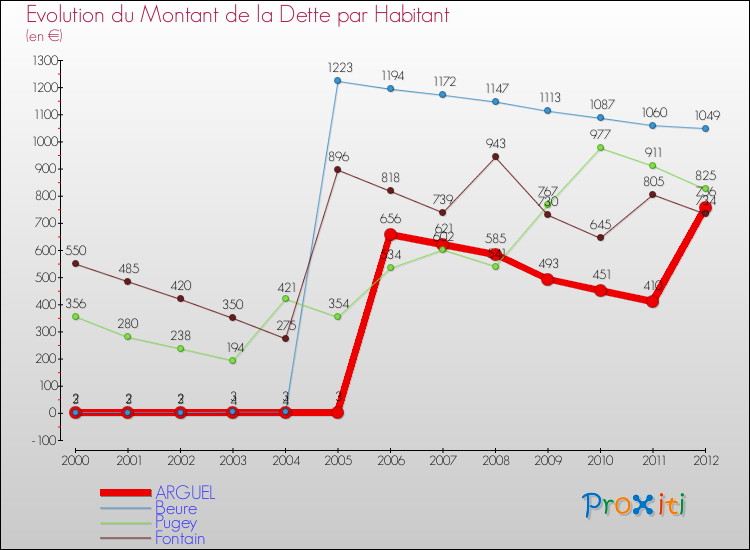 Evolution de la dette par habitant pour la commune de ARGUEL et les communes proches de 2000 à 2012 Comparaison de la dette par habitant pour ARGUEL et les communes voisines de 2000 à 2012