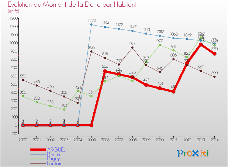 Evolution de la dette par habitant pour la commune de ARGUEL et les communes proches de 2000 à 2014 Comparaison de la dette par habitant pour ARGUEL et les communes voisines de 2000 à 2014