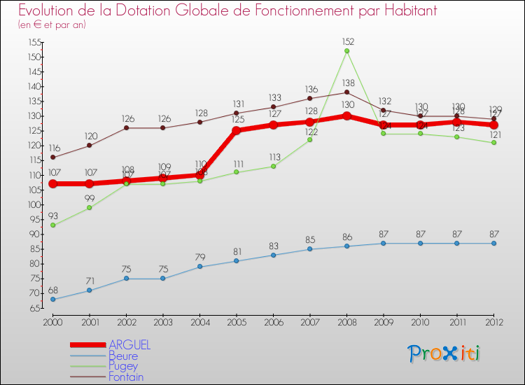 Evolution et montant de la dotation globale de fonctionnement par Habitant pour ARGUEL et les communes proches Comparaison des dotations globales de fonctionnement par habitant pour ARGUEL et les communes voisines