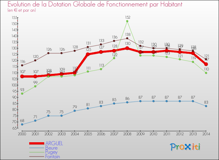 Evolution et montant de la dotation globale de fonctionnement par Habitant pour ARGUEL et les communes proches de 2000 à 2014. Comparaison des dotations globales de fonctionnement par habitant pour ARGUEL et les communes voisines de 2000 à 2014.