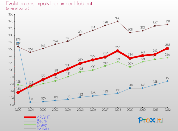 Evolution et montant des impôts locaux par Habitant pour ARGUEL et les communes proches Comparaison des impôts locaux par habitant pour ARGUEL et les communes voisines