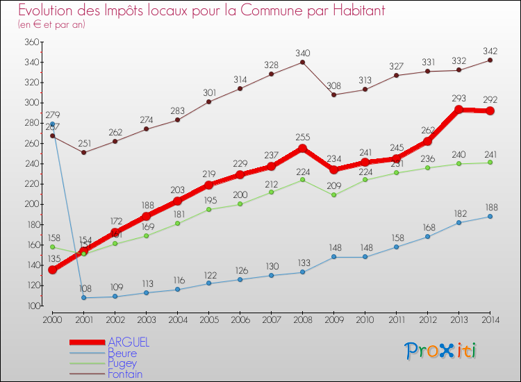 Evolution et montant des impôts locaux par Habitant pour ARGUEL et les communes proches de 2000 à 2014 Comparaison des impôts locaux par habitant pour ARGUEL et les communes voisines de 2000 à 2014