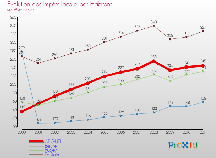 Evolution et montant des impôts locaux par Habitant pour ARGUEL et les communes proches Comparaison des impôts locaux par habitant pour ARGUEL et les communes voisines