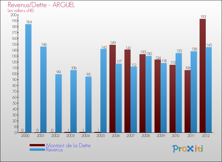 Evolution comparée de la dette et des revenus pour la commune de ARGUEL de 2000 à 2012 Comparaison de la dette et des revenus pour ARGUEL de 2000 à 2012