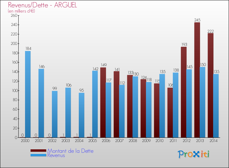 Evolution comparée de la dette et des revenus pour la commune de ARGUEL de 2000 à 2014 Comparaison de la dette et des revenus pour ARGUEL de 2000 à 2014