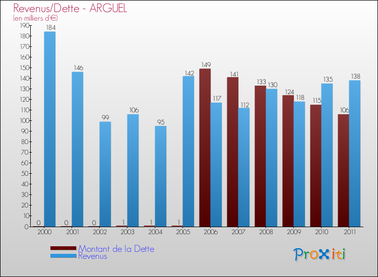 Evolution comparée de la dette et des revenus pour la commune de ARGUEL de 2000 à 2011 Comparaison de la dette et des revenus pour ARGUEL de 2000 à 2011
