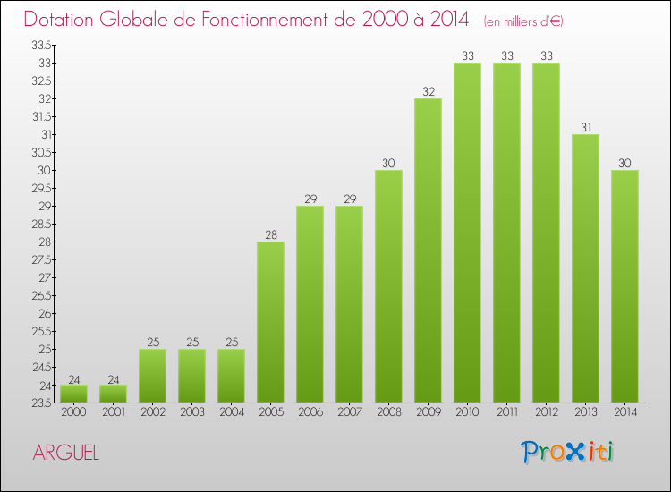 Evolution du montant de la Dotation Globale de Fonctionnement pour la commune de ARGUEL de 2000 à 2014 Evolution du montant de la Dotation Globale de Fonctionnement pour ARGUEL de 2000 à 2014
