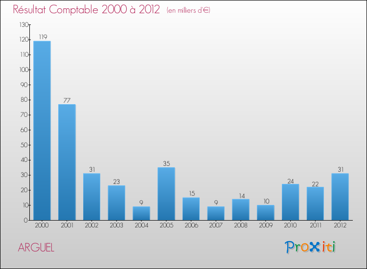 Evolution du résultat comptable pour la commune de ARGUEL de 2000 à 2012 Evolution du résultat comptable pour ARGUEL de 2000 à 2012