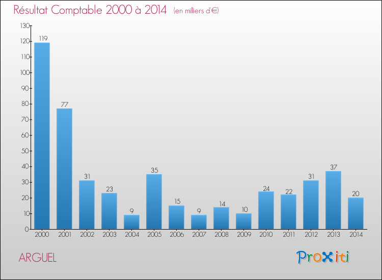 Evolution du résultat comptable pour la commune de ARGUEL de 2000 à 2014 Evolution du résultat comptable pour ARGUEL de 2000 à 2014