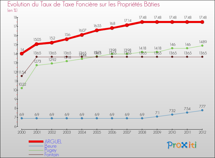 Evolution du taux de la taxe foncière sur le bati pour ARGUEL et les communes proches de 2000 à 2012 Comparaison des taux de taxe foncière sur le bati pour ARGUEL et les communes voisines de 2000 à 2012