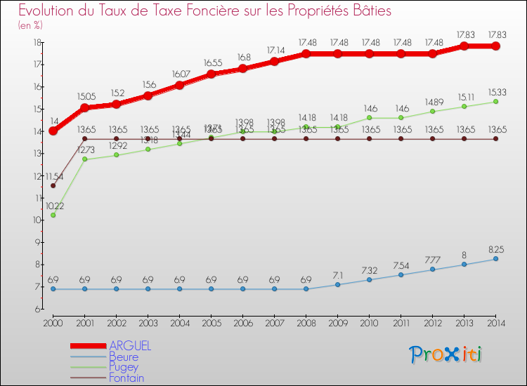 Evolution du taux de la taxe foncière sur le bati pour ARGUEL et les communes proches de 2000 à 2014 Comparaison des taux de taxe foncière sur le bati pour ARGUEL et les communes voisines de 2000 à 2014