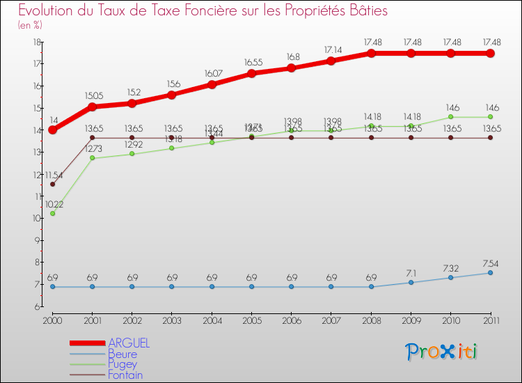 Evolution du taux de la taxe foncière sur le bati pour ARGUEL et les communes proches Comparaison des taux de taxe foncière sur le bati pour ARGUEL et les communes voisines