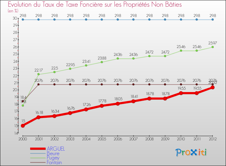 Evolution du taux de la taxe foncière sur les immeubles et terrains non batis pour ARGUEL et les communes proches de 2000 à 2012 Comparaison des taux de la taxe foncière sur les immeubles et terrains non batis pour ARGUEL et les communes voisines de 2000 à 2012