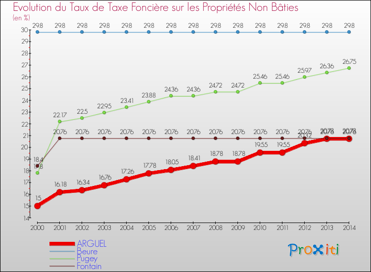 Evolution du taux de la taxe foncière sur les immeubles et terrains non batis pour ARGUEL et les communes proches de 2000 à 2014 Comparaison des taux de la taxe foncière sur les immeubles et terrains non batis pour ARGUEL et les communes voisines de 2000 à 2014