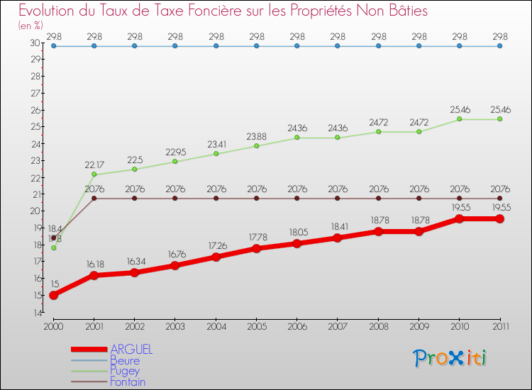 Evolution du taux de la taxe foncière sur les immeubles et terrains non batis pour ARGUEL et les communes proches Comparaison des taux de la taxe foncière sur les immeubles et terrains non batis pour ARGUEL et les communes voisines