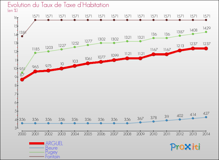 Evolution du taux de la taxe d'habitation pour ARGUEL et les communes proches de 2000 à 2014 Comparaison des taux de la taxe d'habitation pour ARGUEL et les communes voisines de 2000 à 2014