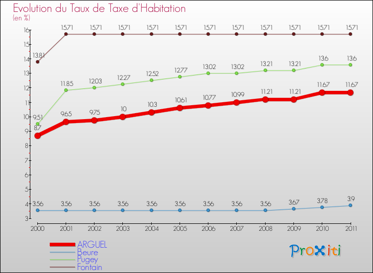 Evolution du taux de la taxe d'habitation pour ARGUEL et les communes proches Comparaison des taux de la taxe d'habitation pour ARGUEL et les communes voisines