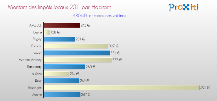 Montant des impôts locaux par Habitant pour ARGUEL et les communes proches Comparaison des impôts locaux par habitant pour ARGUEL et les communes voisines